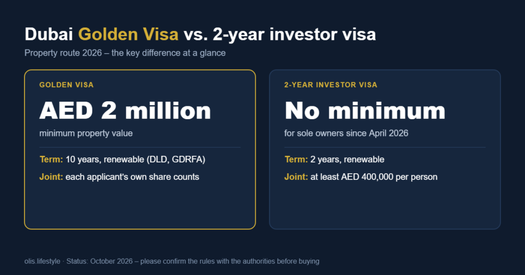 Comparison of the Dubai Golden Visa (property value from AED 2 million) and the 2-year investor visa (no minimum value for sole owners since April 2026) – Golden Visa Dubai 2026